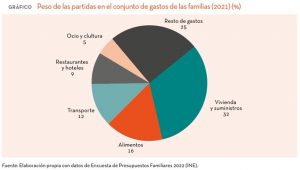 Cáritas denuncia que la vivienda asfixia a más de tres millones de hogares españoles